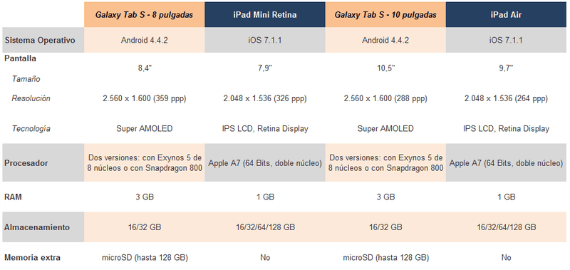 Illustration for article titled El nuevo Samsung Galaxy Tab S frente al iPad Air y Mini Retina